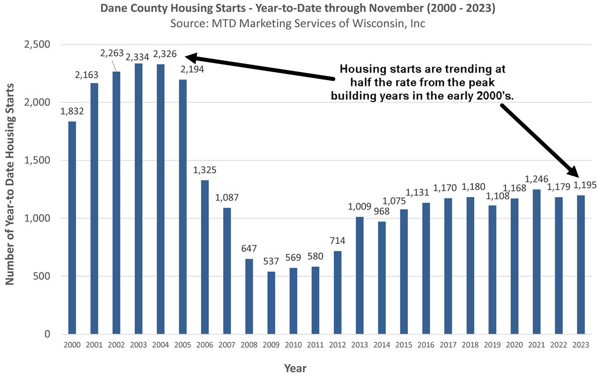 Madison WI Housing Starts Nov 2023